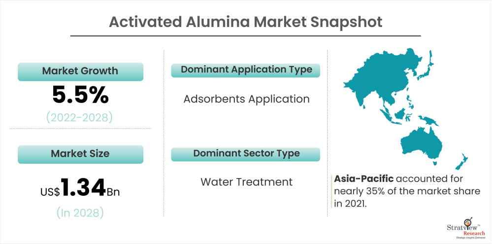 Activated-Alumina-Market-Snapshot